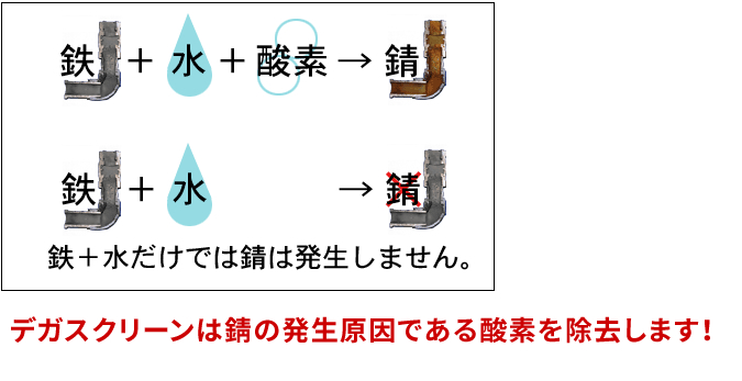 錆が発生する仕組み