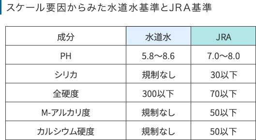 スケール要因からみたそれぞれの基準値