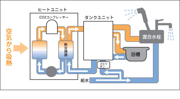 エコキュートにスピリオンを設置した図