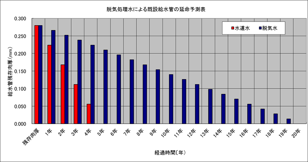 脱気処理水による給水配管の延命予測表